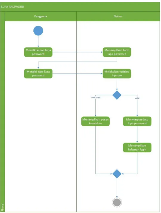 Gambar 3.6 Diagram Activity Melakukan Lupa Password 