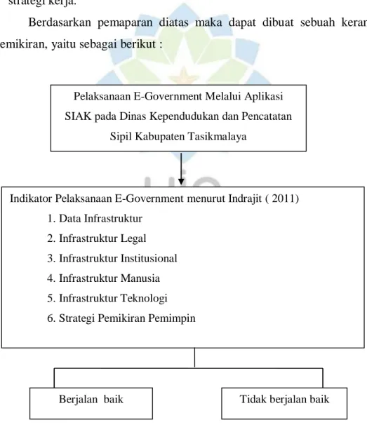 Gambar 1.1 Bagan Kerangka Berfikir Penelitian Pelaksanaan E-Government Melalui Aplikasi SIAK pada Dinas Kependudukan dan Pencatatan 