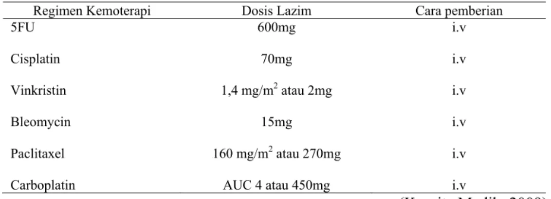 Tabel 4. Dosis lazim regimen kemoterapi pasien kanker serviks di Instalasi rawat inap  RSUD Dr