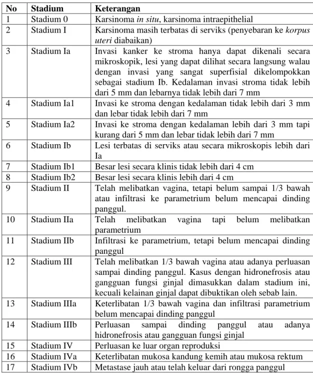 Tabel 2.1 Stadium Klinis kanker Serviks menurut FIGO 2000  No  Stadium  Keterangan 