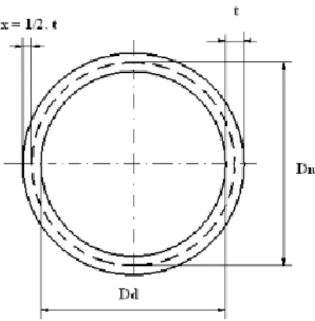 Gambar 11. Diameter plat yang akan rol  Dn  =  diameter netral ( Dd +1/2.t) 