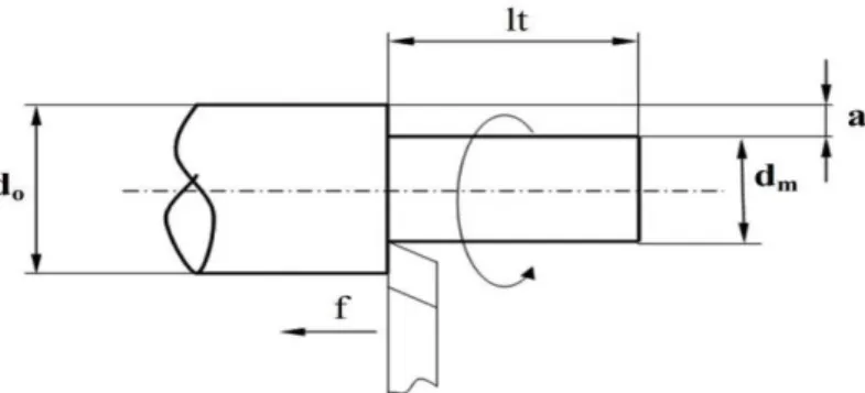 Gambar 6. Gambar parameter pada proses bubut (Rochim, T., 1993:21) 