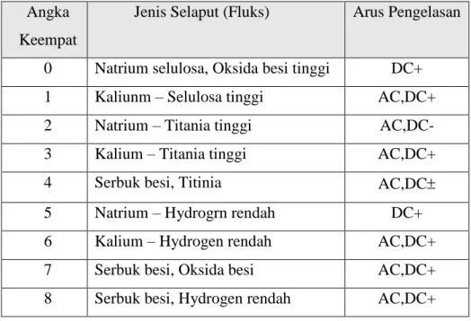 Tabel 1. Macam-macam jenis selaput (fluks)  Angka 