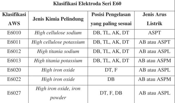 Tabel 2.1 Klasifikasi Elektroda Seri E60  (American Welding Society)  Klasifikasi Elektroda Seri E60  Klasifikasi 