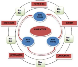 Diagram 1. Ketrkaitan Komponen Moral dalam Pembentukan Karakter 