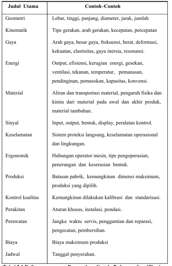 Tabel 2.1 Daftar  Pengecekan  Untuk  Pedoman  Spesifikasi