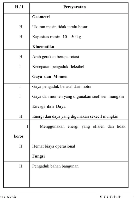 Tabel  3.1  Daftar  Kehendak  Mesin  Pengaduk