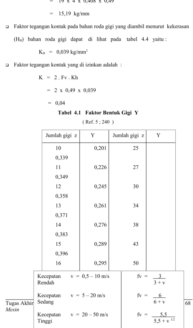 Tabel  4.1   Faktor Bentuk Gigi  Y ( Ref. 5 ; 240  )