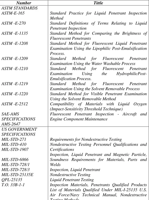 Tabel 2.2 Standarisasi Penetrant Inspection 