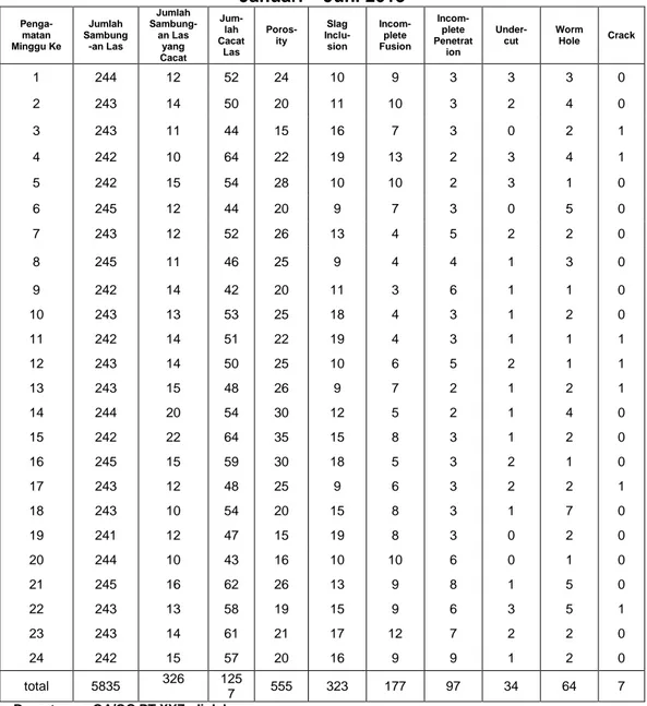 Tabel 1. Data Hasil Produk Sambungan Las Pipa Dengan Kriteria CTQ Pada Periode  Januari – Juni 2013    Penga-matan  Minggu Ke  Jumlah  Sambung-an Las  Jumlah  Sambung- an Las yang  Cacat  Jum-lah  Cacat Las  Poros-ity  Slag Inclu-sion  Incom-plete  Fusion 