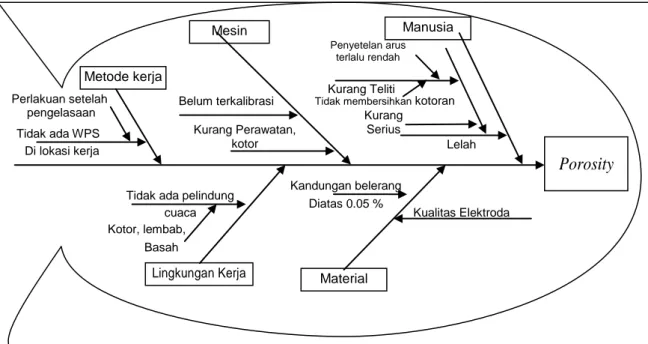 Diagram 4.4 Diagram Sebab Akibat (fishbone) cacat Porosity 