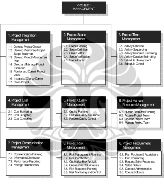Gambar 2.3. Overview of Project Management Knowledge Areas and Project  Management Processes  PROJECT                 MANAGEMENT   1