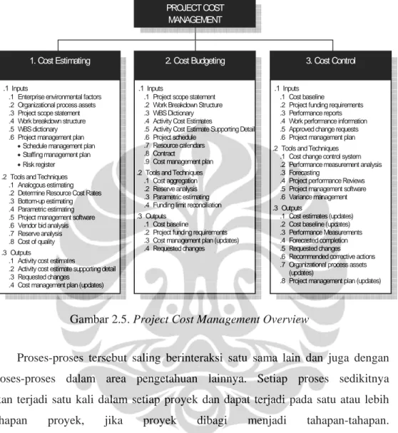 Gambar 2.5. Project Cost Management Overview  