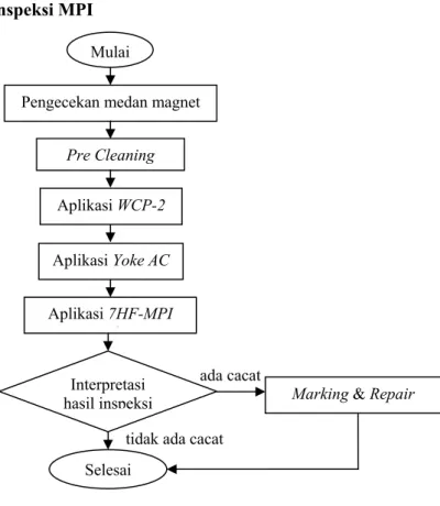 Diagram alir metode inspeksi MPI 