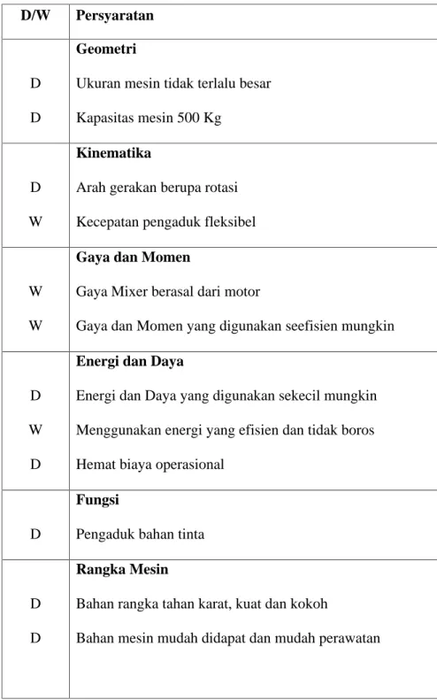 Tabel  3.1  Daftar  Kehendak  Mesin  Mixer  Tinta  D/W  Persyaratan 