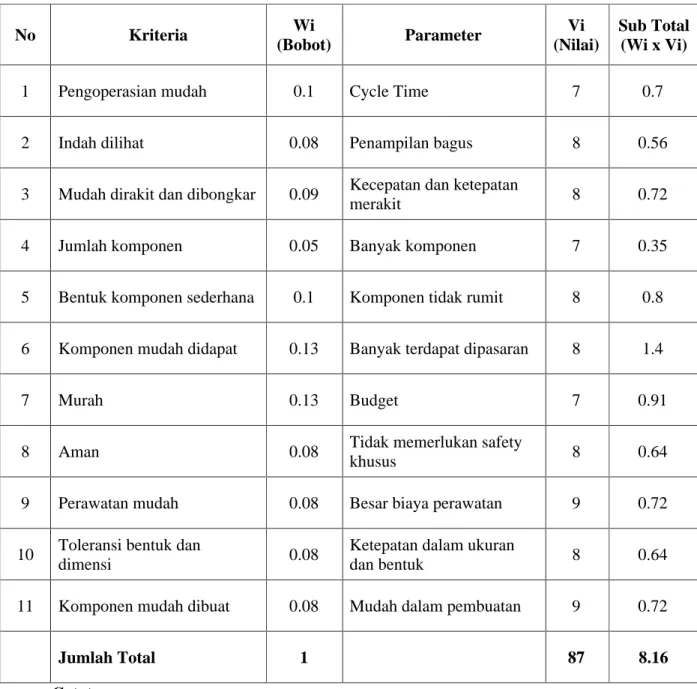 Tabel 3.11.  Nilai Varian 2  2.  VARIAN  2  No  Kriteria  Wi  (Bobot)  Parameter  Vi  (Nilai) Sub Total (Wi x Vi) 