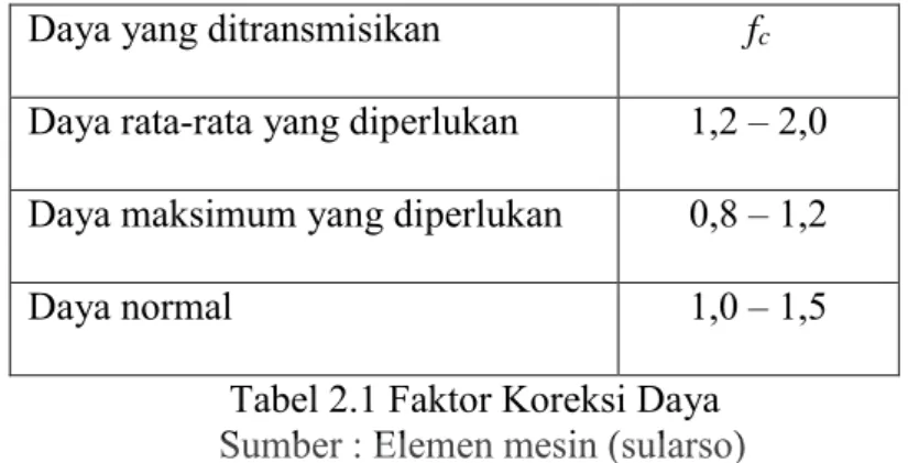 Tabel 2.1 Faktor Koreksi Daya           Sumber : Elemen mesin (sularso) 