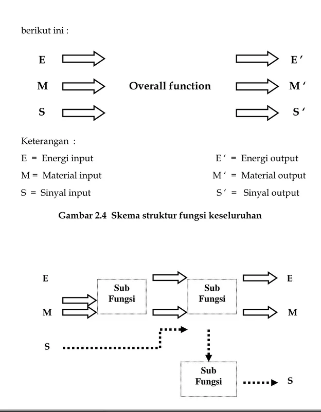 Gambar 2.4  Skema struktur fungsi keseluruhan 