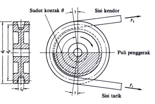 Gambar 2.8.  Gaya pada sabuk 