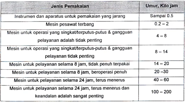 Tabel 2.7.  Saran umur bantalan untuk berbagai kelas mesin 