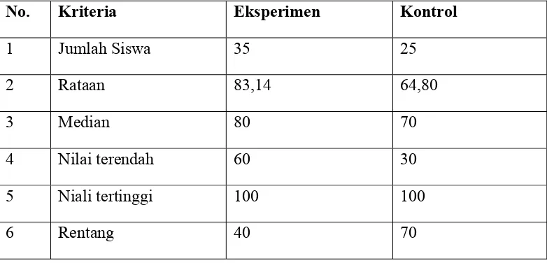 Tabel 4.2. Data Nilai Tes Akhir (Postest) 