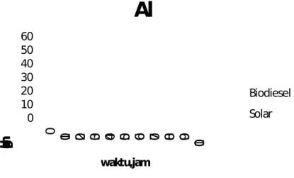 Tabel 3. menunjukkan  kandungan aluminium  paba minyak pelumas berbahan bakar  biodiesel dan solar, secara umum komponen mesin yang materialnya dari aluminium  adalah  piston  dan  bearing