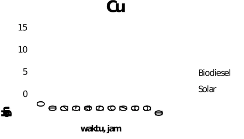 Gambar 2. Grafik kandungan chromium pada minyak pelumas mesin diesel berbahan                       bakar biodiesel dan solar.