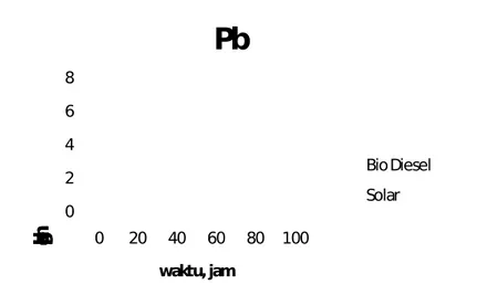 Gambar 5. Grafik kandungan lead  pada minyak pelumas mesin diesel berbahan bakar                      biodiesel dan solar.