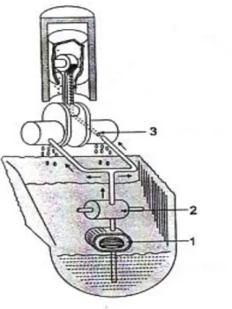 Gambar 2. 5  Sistem pelumasan tekanan penuh