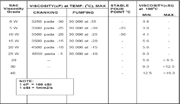 Tabel 2. 3  SAE Viscosity Grade For Engine Oils – SAE J300 JUN 89