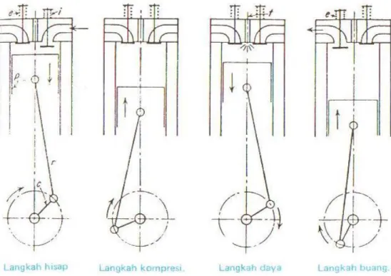 Gambar 2. 1 Skema gerakan torak dan katup motor 4-langkah 