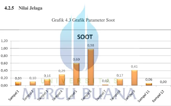 Grafik 4.3 Grafik Parameter Soot 