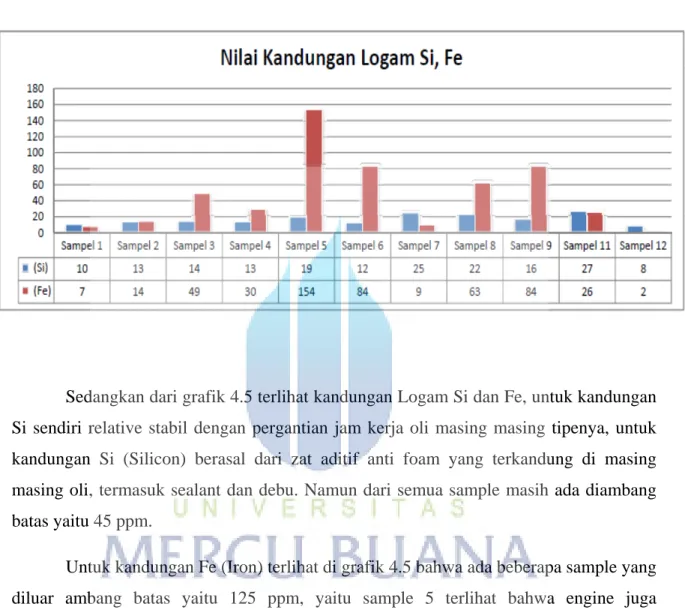 Grafik 4.5 Grafik Parameter Logam Si, Fe 