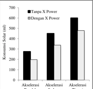 Gambar 2. Perbandingan konsumsi bahan bakar  mesin diesel yang menggunakan x power dan  tanpa x power  pada beberapa level akselerasi 