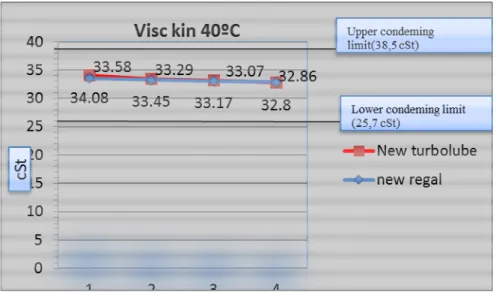 Gambar 2.  Grafik perubahan viscositas kinematik Pelumas Caltex regal R&amp;O ISO 32  dan pelumas  Pertamina turbolube ISO 32 pada 40 °C 