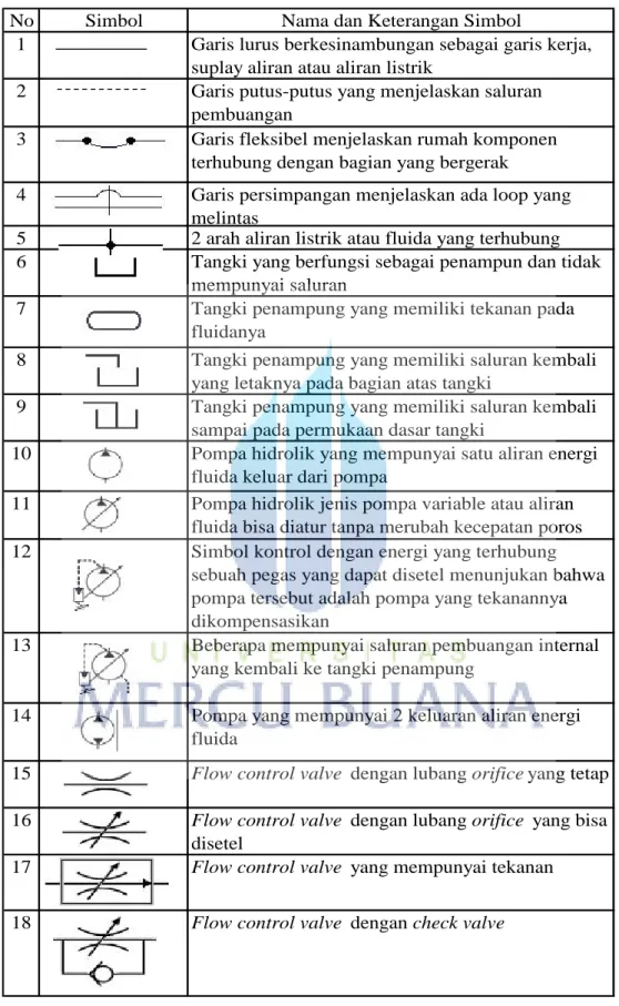 Tabel 2.2 Simbol komponen-komponen hidrolik 