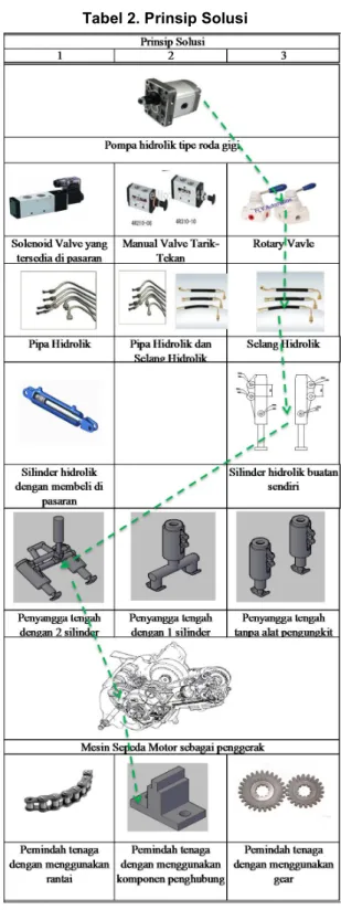 Tabel 2. Prinsip Solusi 