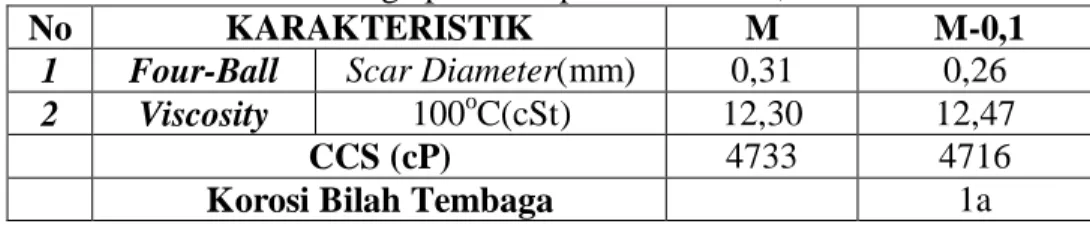 Tabel 4.2 Hasil pengujian four-ballscar diameter, viscosity, CCS, dan korosi bilah  tembaga pada sampel M dan M-0,1 