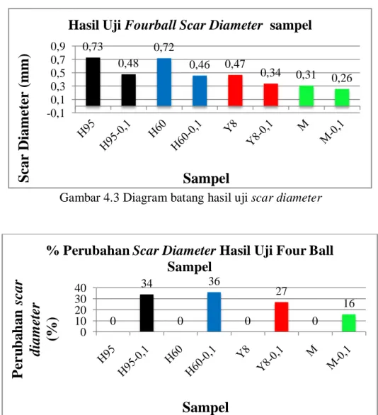 Gambar 4.4 Diagram batang perubahan scar diameter (dalam satuan %)  4.2   Karakteristik Koefisien Gesek Dari Uji HFRR(High-Frequency 