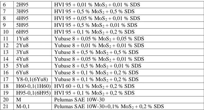 Tabel 3.2Formulasi pembuatan pelumas SAE 10W-30(Sampel M) 