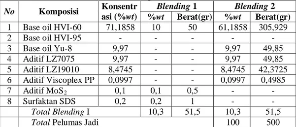 Tabel 3.3 Formulasi pembuatan pelumas SAE 10W-30 + 0,1% MoS 2  + 0,2%  SDS(sampel M-0,1)  No  Komposisi  Konsentr asi (%wt)  Blending 1  Blending 2 %wt Berat(gr) %wt  Berat(gr)  1  Base oil HVI-60  71,1858  10  50  61,1858  305,929 