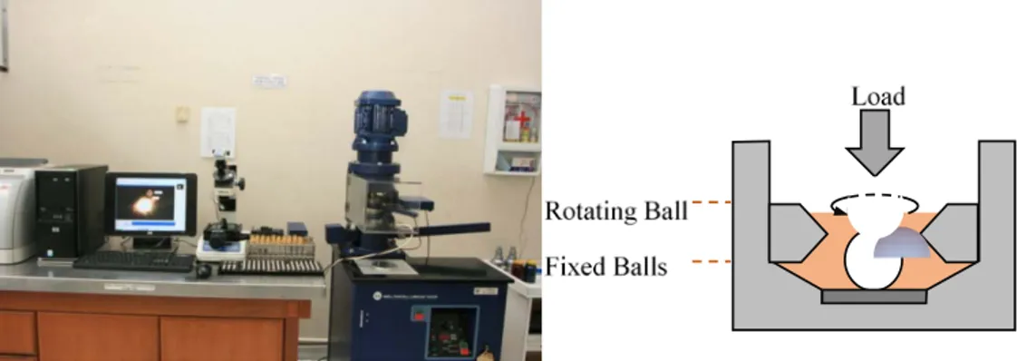 Gambar 3.1 Mesin Uji Four-Ball Merk Stanhope Seta (kiri) dan skematis (kanan) 