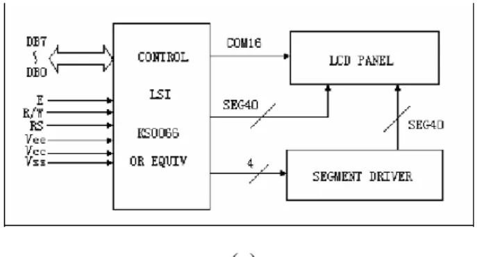 Gambar 2.3  (a). Block Diagram LCD  (b). LCD 16x2 Character 