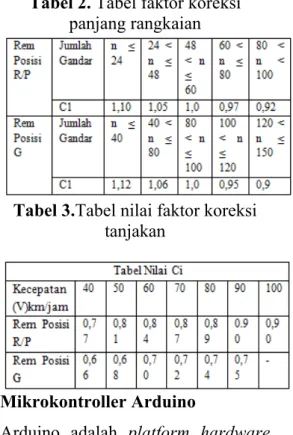 Tabel 1. nilai faktor kecepatan dan  jenis rem 