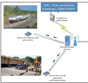 Gambar  4.  Cara  Kerja  simulasi  sistem  pemanataun  pintu  perlintasan  kereta api berbasis Arduino 