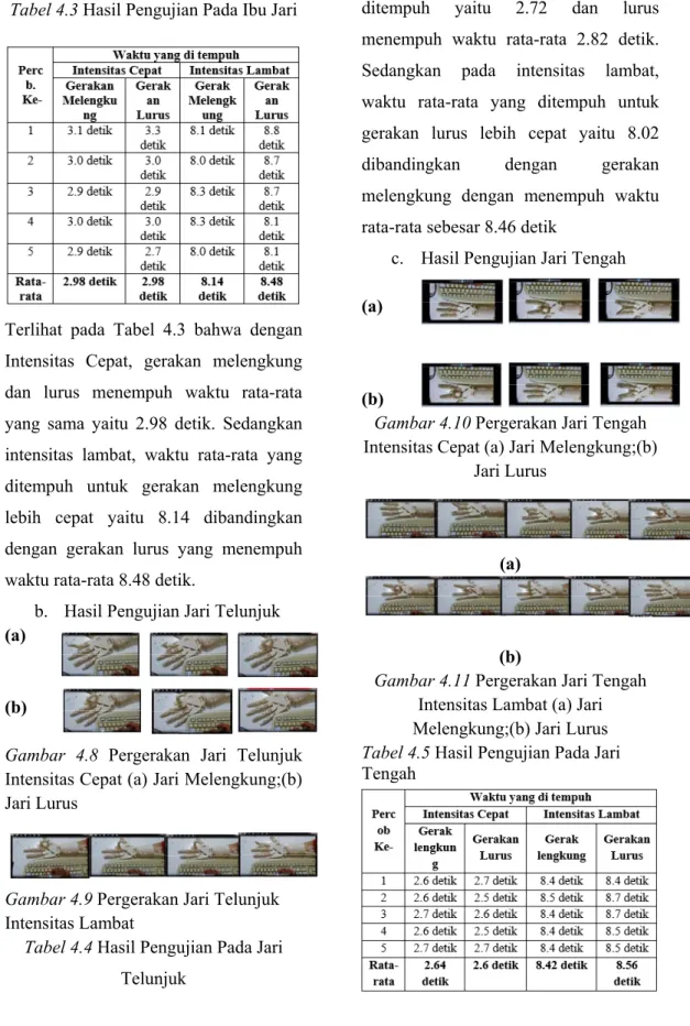 Gambar 4.8  Pergerakan  Jari  Telunjuk  Intensitas Cepat (a) Jari Melengkung;(b)  Jari Lurus 