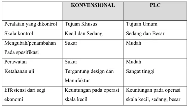 Tabel 2.1 Perbandingan Konsep Dasar Kontrol PLC dan Konvensional 