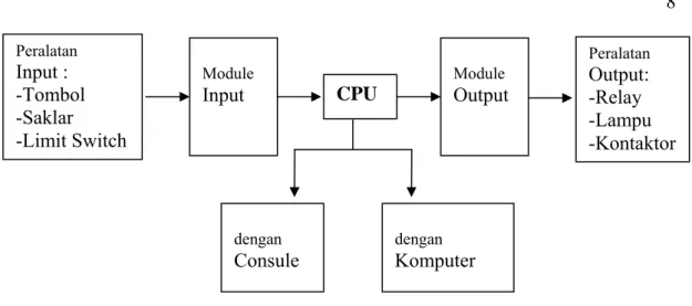 Gambar 2.4 Sistem Hubungan I/O PLC 