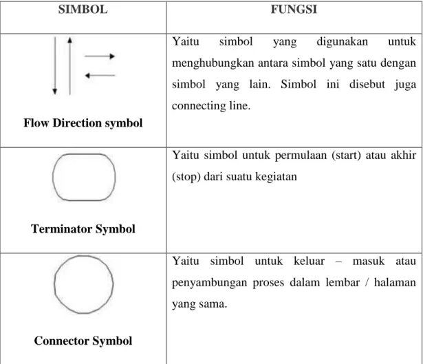 Tabel 2.1 Simbol-simbol flowchart 