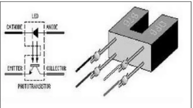 Gambar 2.1 Simbol dan Bentuk Opto Interrupter 
